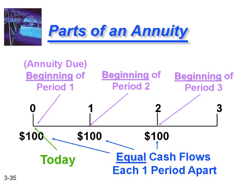 Parts of an Annuity 0         